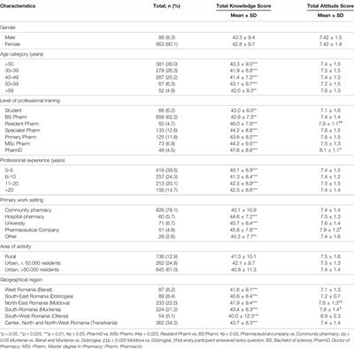 Nation-Wide Survey Assessing the Knowledge and Attitudes of Romanian Pharmacists Concerning Pharmacogenetics